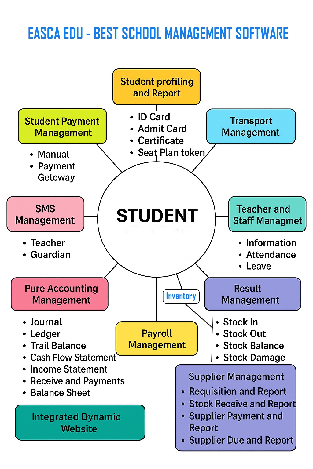 EASCA EDU Dashboard Overview